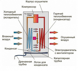 Осушители воздуха, правильный выбор.