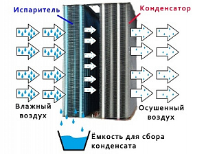 Базовый принцип работы осушителя воздуха конденсационного типа.